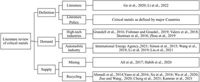 Estimation of critical metal stock and recycling potential in China’s automobile industry